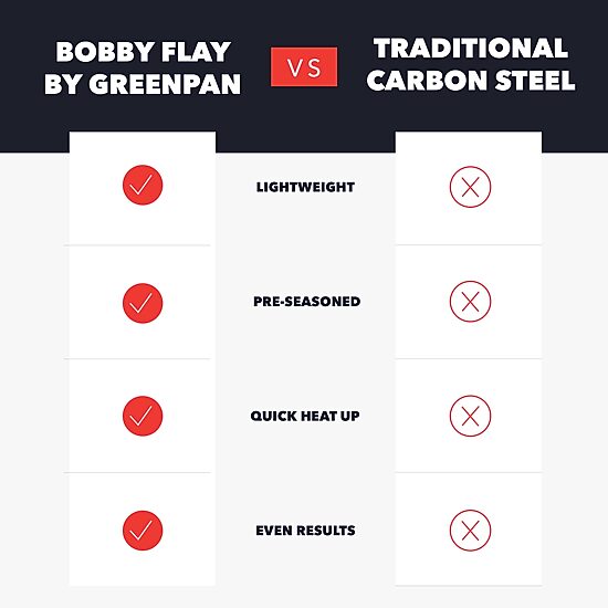 Bobby Flay By Greenpan Carbon Steel 10" Frying Pan