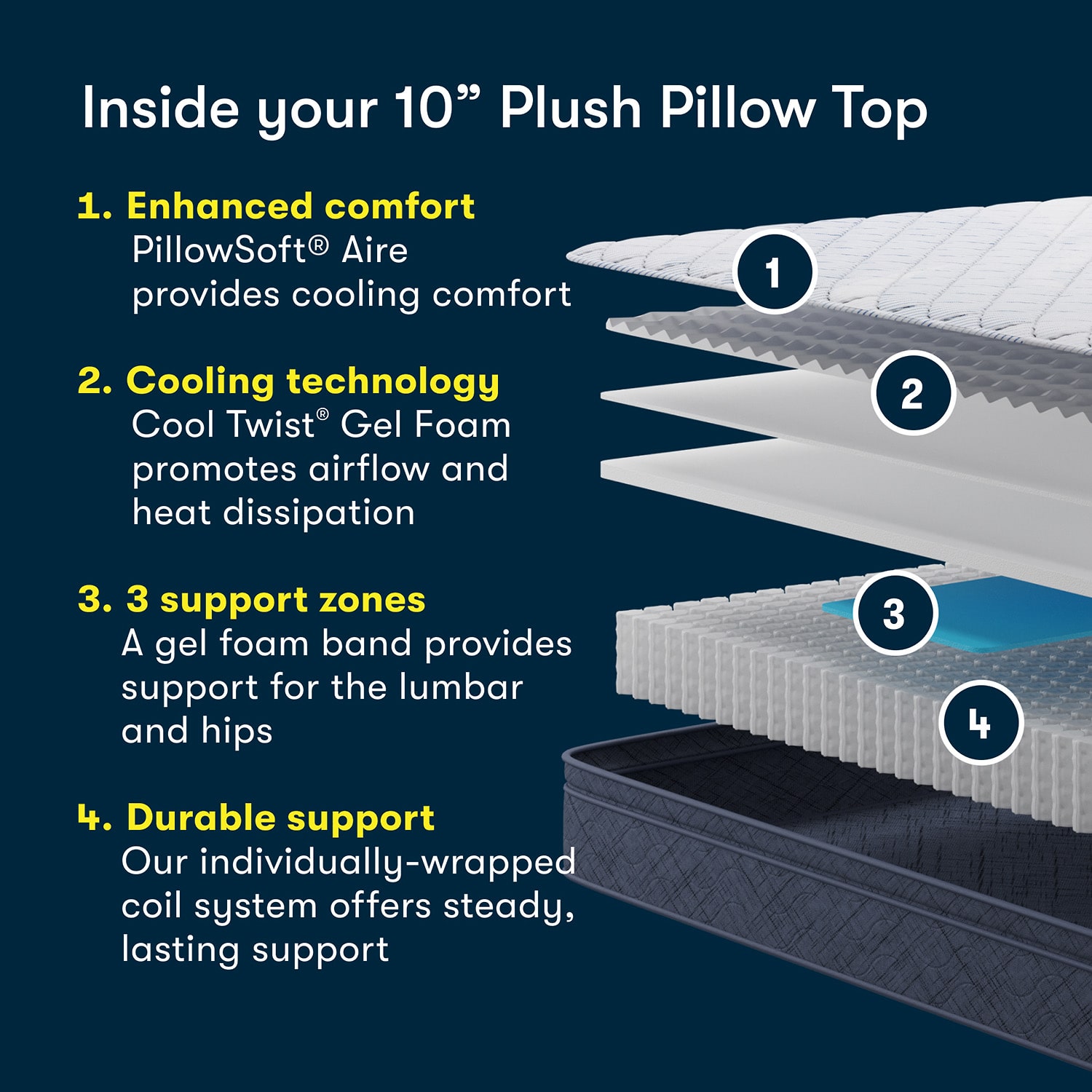 Serta Five Star Mattress 10" Plush Pillow Top - a Box