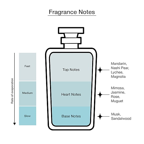 GOLF le FLEUR* French Waltz Eau De Parfum